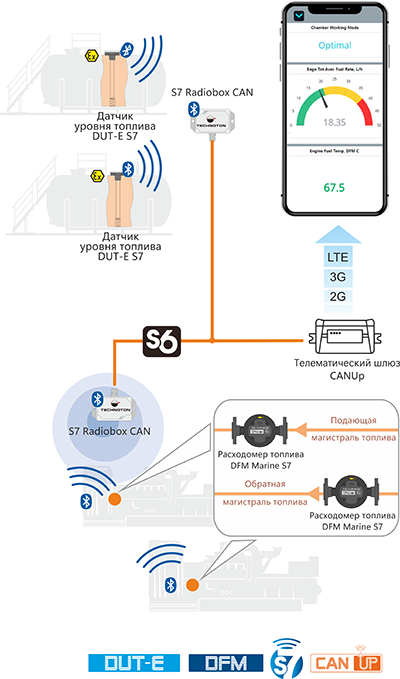 Use of S7 Radiobox CAN (BLE to J1939 converter) on Stationary Facilities