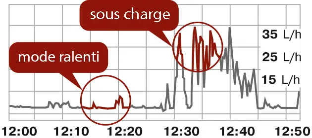 Consommation de carburant dans différents modes de fonctionnement
