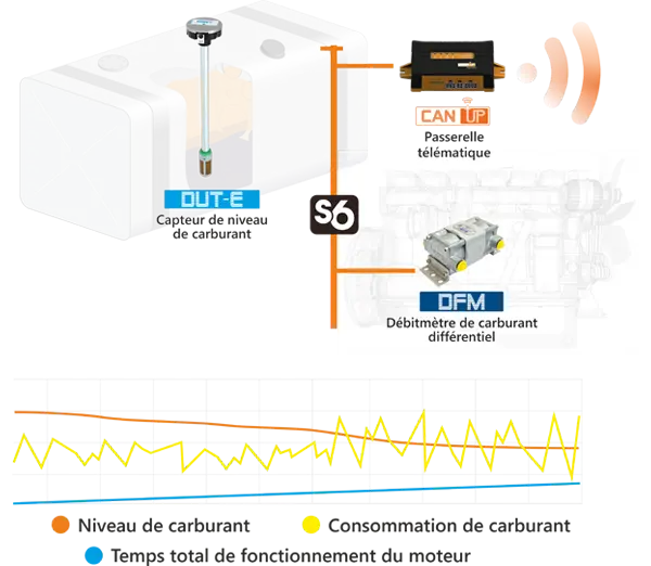 Système de télématique pour machines de chantier – mesure précise de la consommation et du niveau de carburant, contrôle des modes de fonctionnement du moteur Système de télématique pour machines de chantier – mesure précise de la consommation et du niveau de carburant, contrôle des modes de fonctionnement du moteur