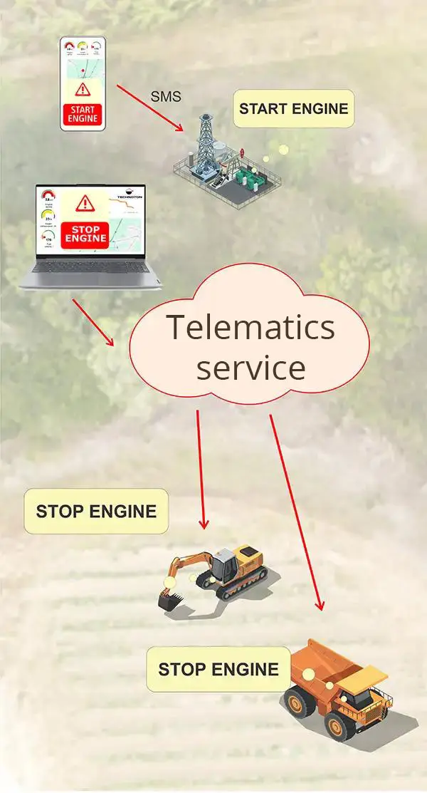 Remote Control of Units and Assemblies of Complex Machines