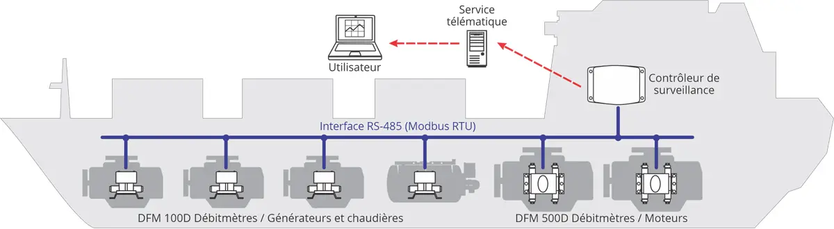 Composition d'un système de surveillance de la consommation de carburant pour les groupes électrogènes diesel, les moteurs et les chaudières d'un navire-citerne de soutage Composition d'un système de surveillance de la consommation de carburant pour les groupes électrogènes diesel, les moteurs et les chaudières d'un navire-citerne de soutage