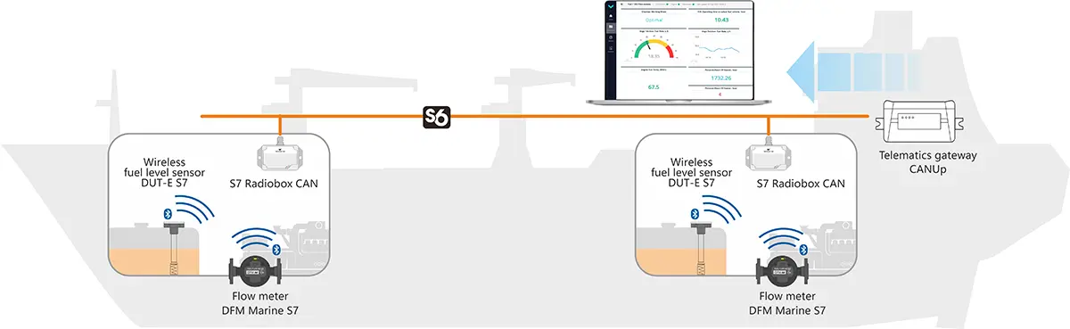 Use of S7 Radiobox CAN (BLE to J1939 converter) on Marine Vessels