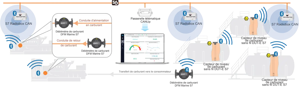 Utilisation du Convertisseur de Signal Bluetooth vers CAN S7 Radiobox CAN sur les Installations Stationnaires Utilisation du Convertisseur de Signal Bluetooth vers CAN S7 Radiobox CAN sur les Installations Stationnaires