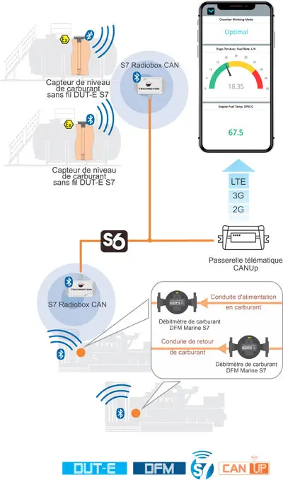 Utilisation du Convertisseur de Signal Bluetooth vers CAN S7 Radiobox CAN sur les Installations Stationnaires Utilisation du Convertisseur de Signal Bluetooth vers CAN S7 Radiobox CAN sur les Installations Stationnaires
