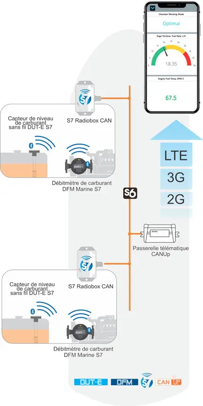 Utilisation du Convertisseur de Signal Bluetooth vers CAN S7 Radiobox CAN sur les Navires Maritimes Utilisation du Convertisseur de Signal Bluetooth vers CAN S7 Radiobox CAN sur les Navires Maritimes