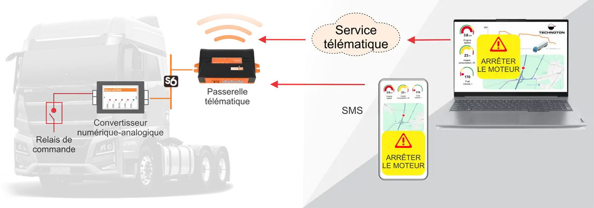 Schéma de mise en œuvre du projet d’arrêt du moteur à distance basé sur le système de commande télématique de Technoton Schéma d’arrêt du moteur du véhicule à distance