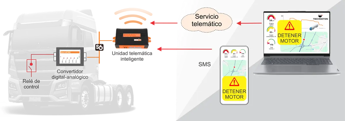 Esquema de implementación del proyecto de parada remota del motor basado en el sistema de control telemático de Technoton Diagrama de parada remota del motor del vehículo