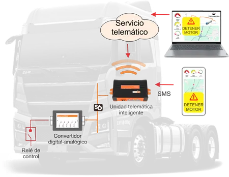 Esquema de implementación del proyecto de parada remota del motor basado en el sistema de control telemático de Technoton Diagrama de parada remota del motor del vehículo