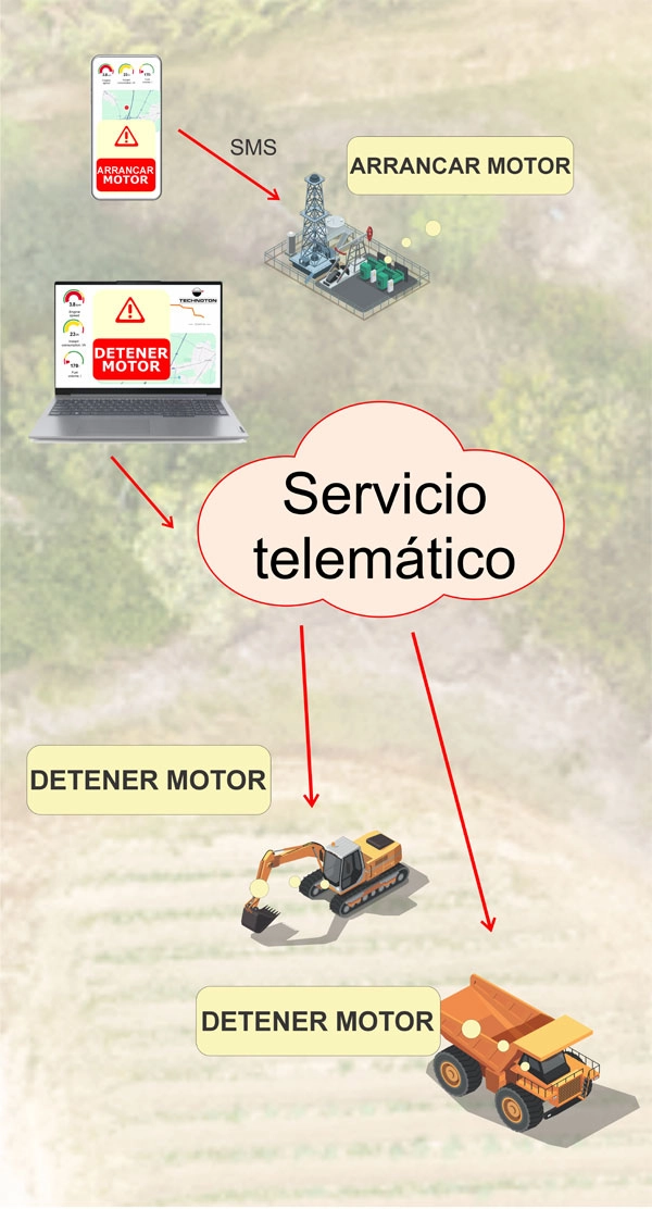 Control remoto de máquinas y equipos Control remoto de unidades y conjuntos de máquinas complejas