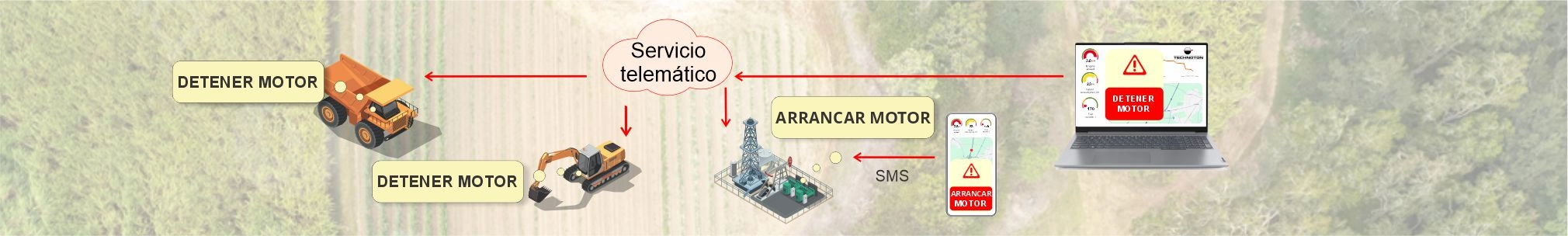 Control remoto de máquinas y equipos Control remoto de unidades y conjuntos de máquinas complejas