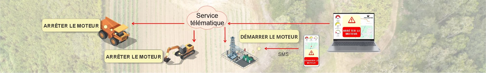 Commande à distance des machines et des équipements Commande à distance des unités et des assemblages de machines complexes