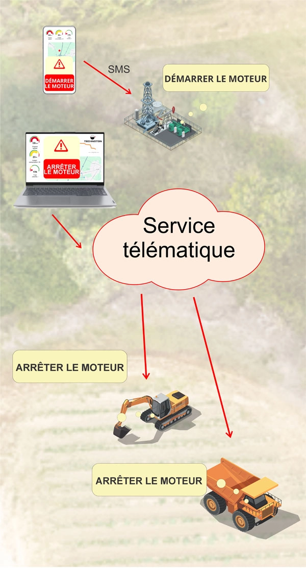 Commande à distance des machines et des équipements Commande à distance des unités et des assemblages de machines complexes