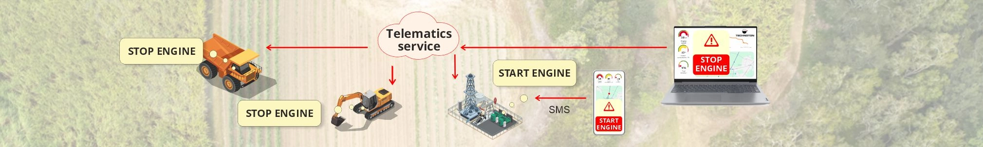 Remote control of units and assemblies of complex machines