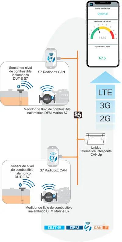 Uso del S7 Radiobox CAN (Convertidor de Bluetooth a J1939) en Embarcaciones Marinas Uso del S7 Radiobox CAN (Convertidor de Bluetooth a J1939) en Embarcaciones Marinas