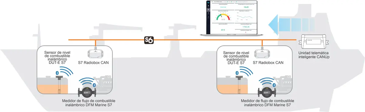 Uso del S7 Radiobox CAN (Convertidor de señal Bluetooth a CAN J1939) en Embarcaciones Marinas Uso del S7 Radiobox CAN (Conversor de Bluetooth a J1939) en Embarcaciones Marinas