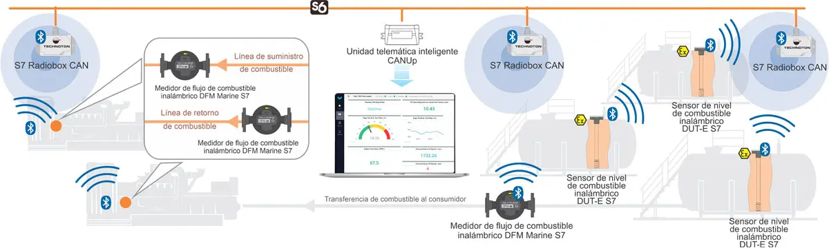 Uso del S7 Radiobox CAN (Conversor de Bluetooth a J1939) en Instalaciones Estacionarias Uso del S7 Radiobox CAN (Conversor de Bluetooth a J1939) en Instalaciones Estacionarias