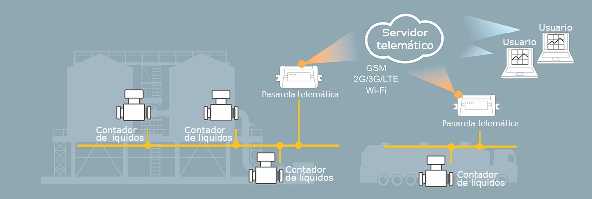 Transfiriendo datos al servidor de telemática Transfiriendo datos al servidor de telemática