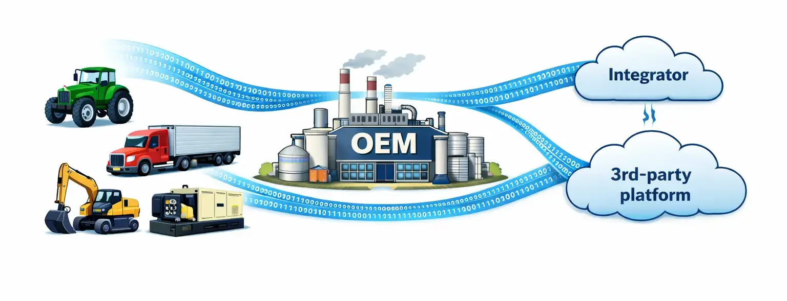 Why an OEM Needs Its Own Telematics The Typical Situation Today: Telematics Exists, but Value Doesn’t