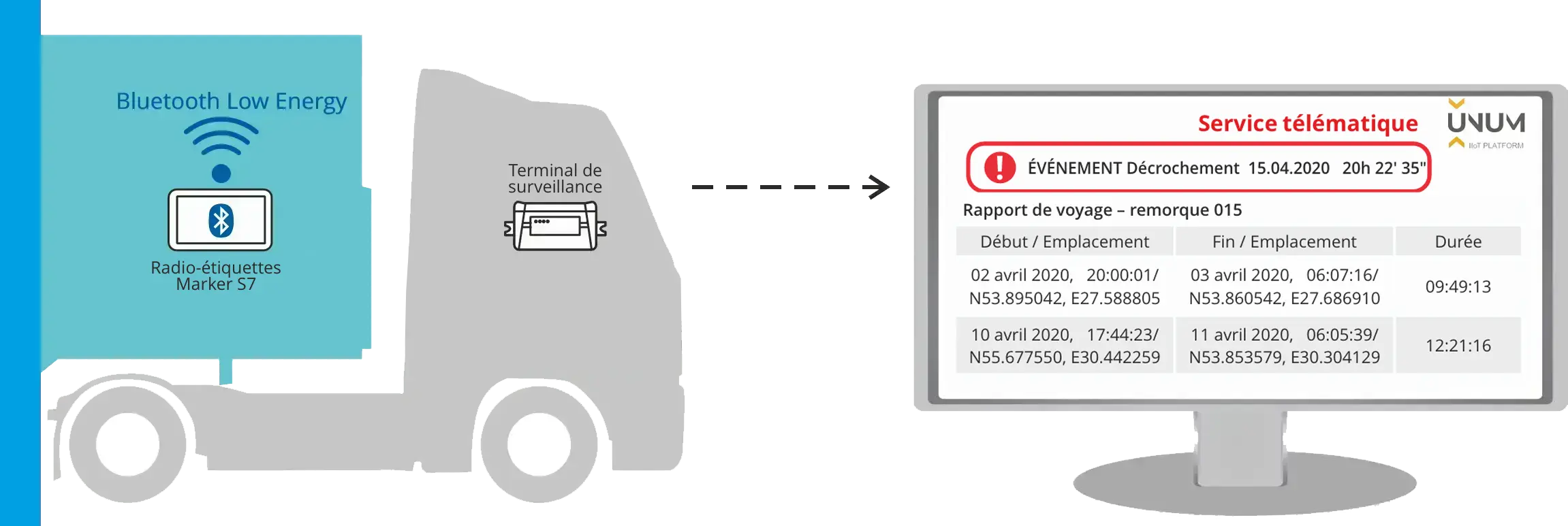 Comment fonctionne Marker S7 Schéma montrant le fonctionnement de l’étiquette sans fil Marker S7 dans un système télématique