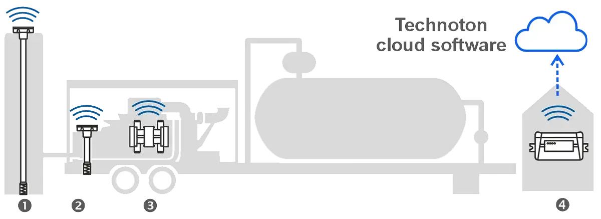 Diagram of an autonomous system for fuel level and engine fuel consumption monitoring Components of an autonomous system for monitoring fuel level in tanks and engine fuel consumption