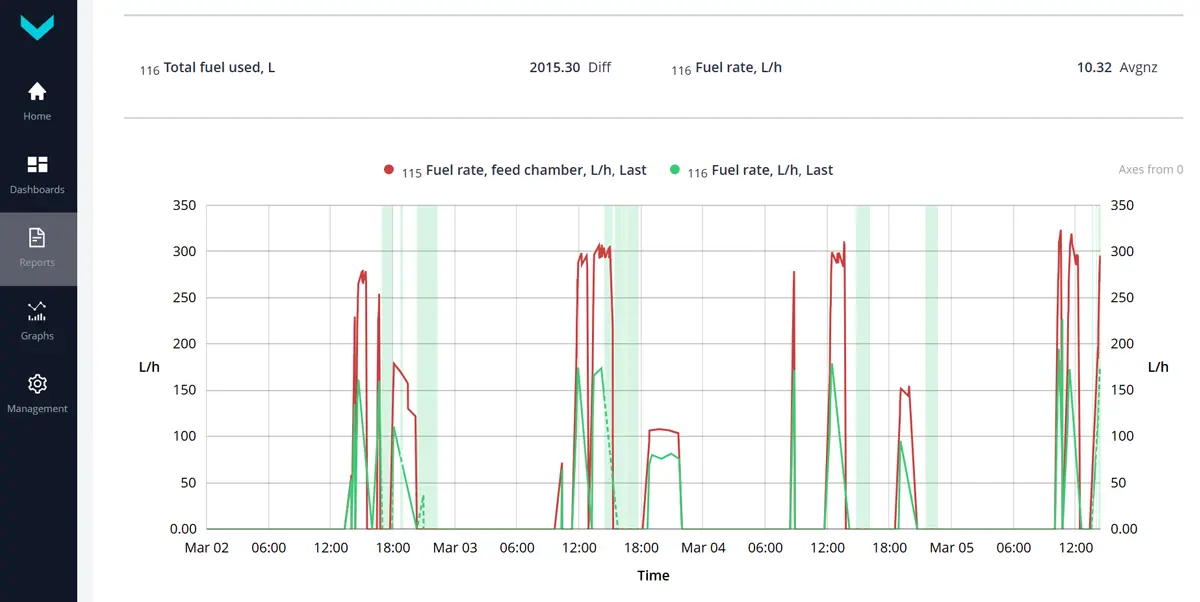 Total Fuel Consumption Based on Telematics System Data Total Fuel Consumption Based on Telematics System Data
