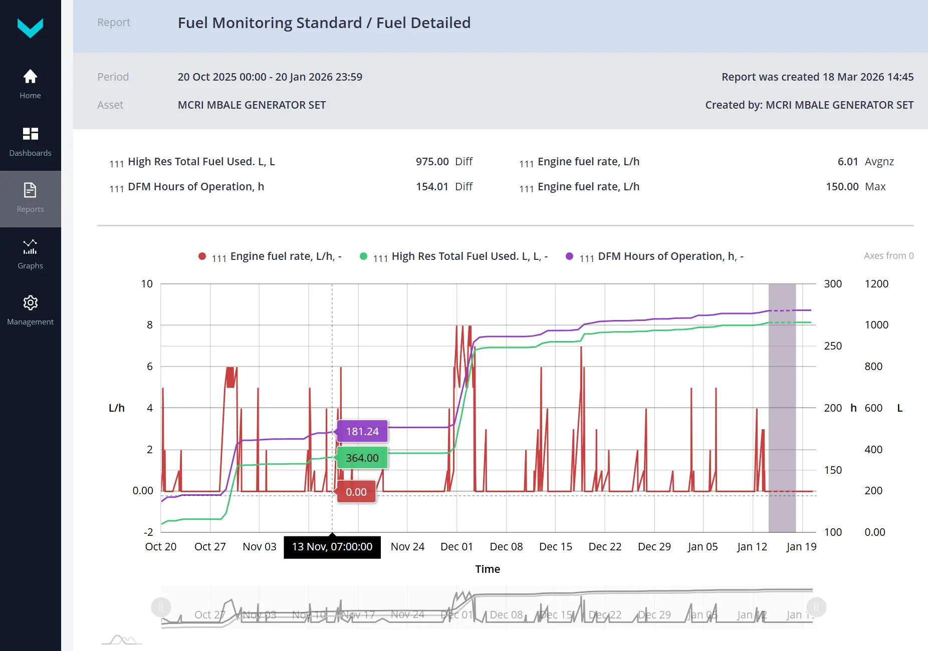UNUM Genset report on fuel level, refueling events, and drops Fuel level in the tank — refueling events and drops are visible on the chart