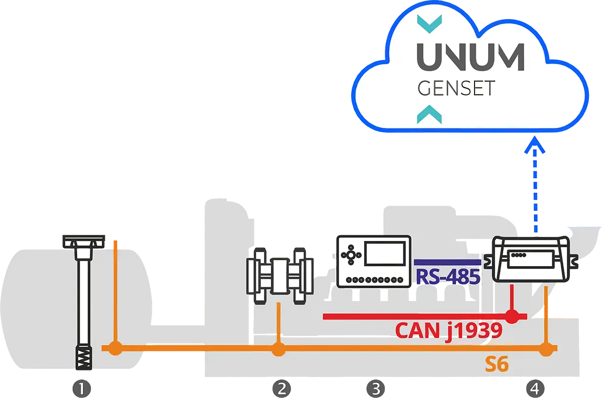 Components of a diesel generator monitoring system with cloud data transmission Components of a genset fuel and operating parameter monitoring system with data transmission to UNUM Genset