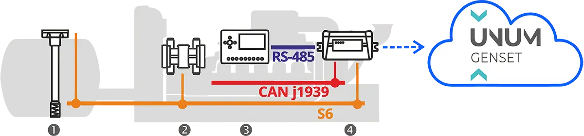 Components of a diesel generator monitoring system with cloud data transmission Components of a genset fuel and operating parameter monitoring system with data transmission to UNUM Genset